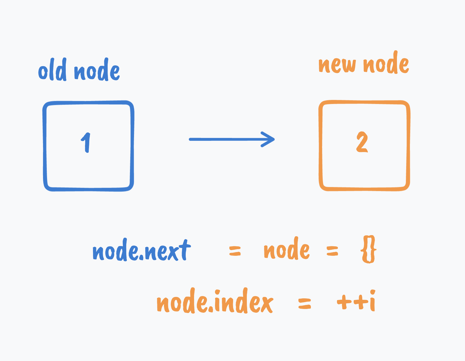 programming double assignment