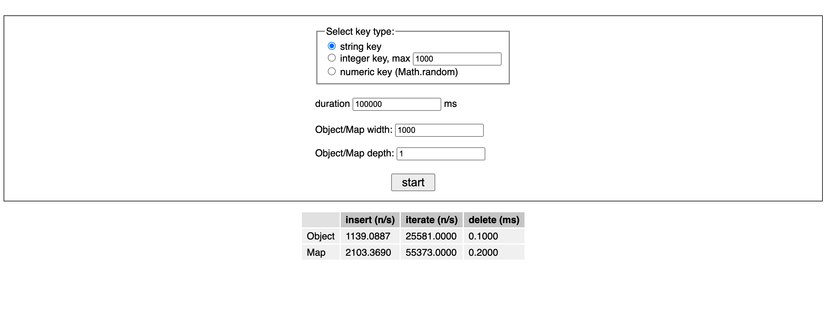 Map vs Object operations benchmark