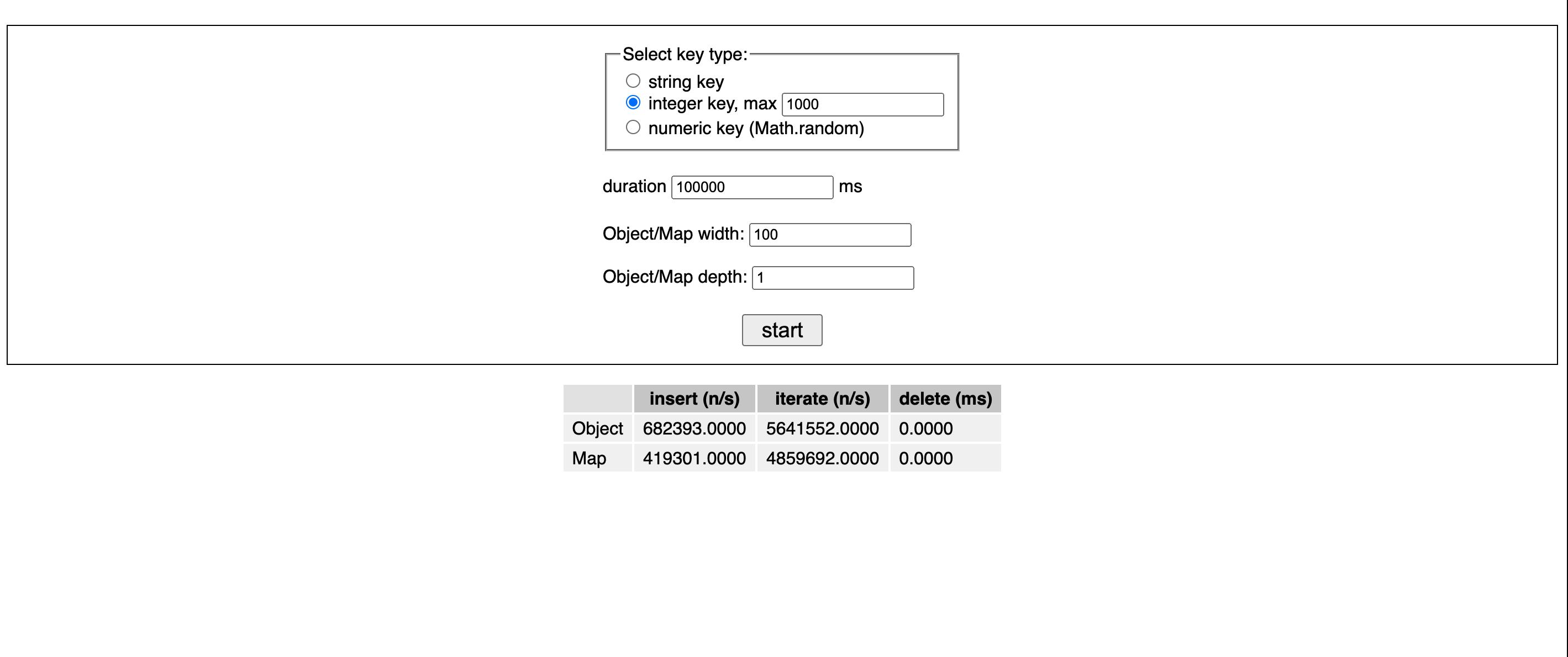 Object vs Map insertion performance with integer keys