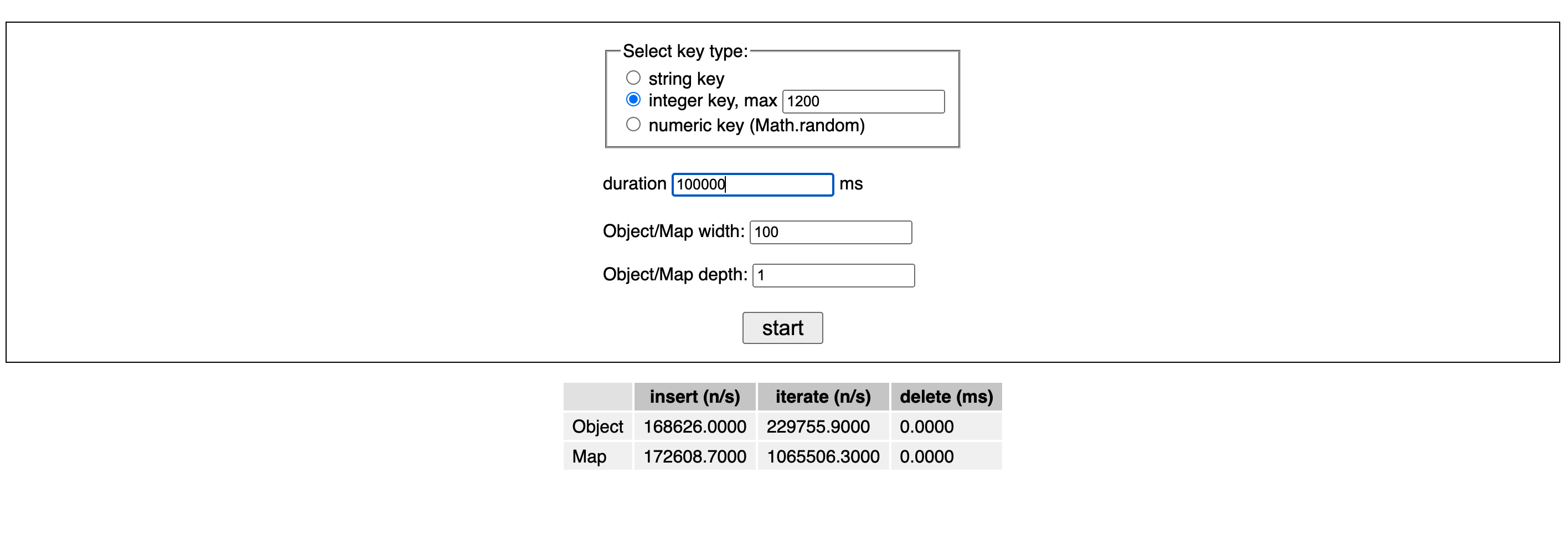 Object vs Map insertion performance with integer keys with maximum integer of 1200