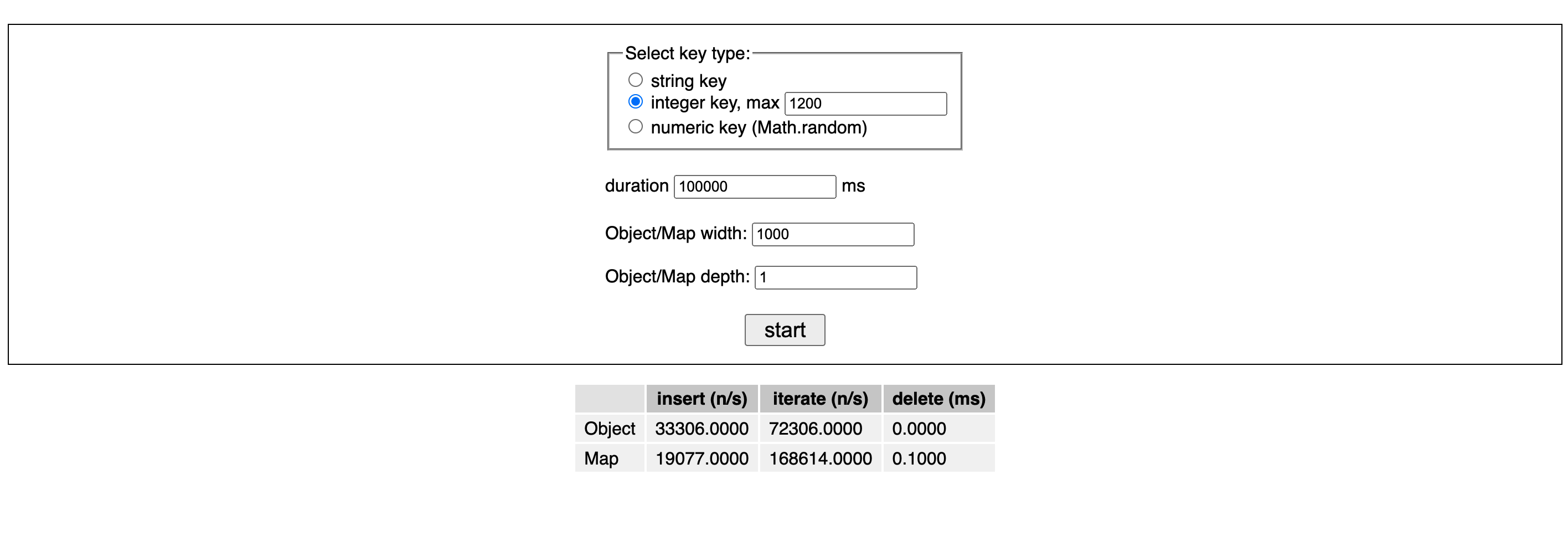 Object vs Map insertion performance with integer keys with 1000 properties