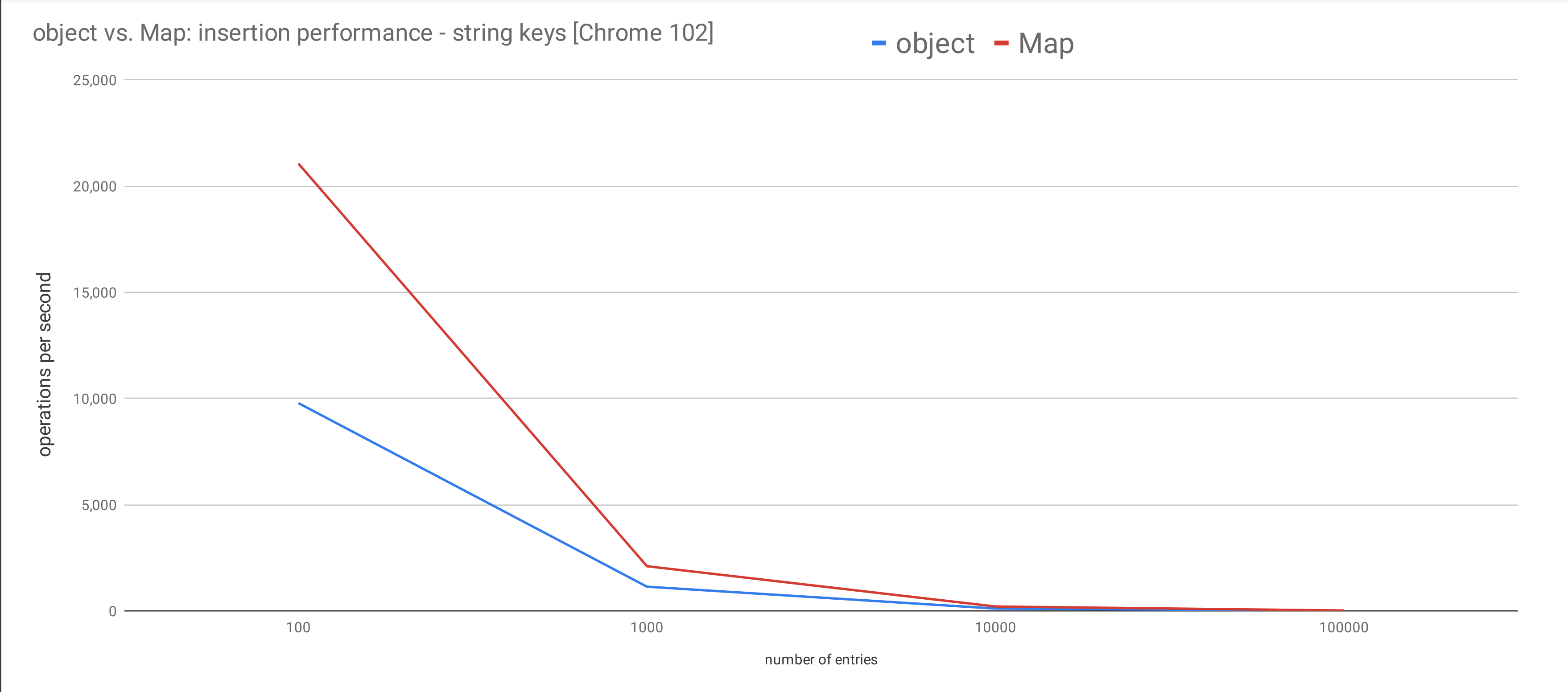 Object vs Map insertion performance with string keys