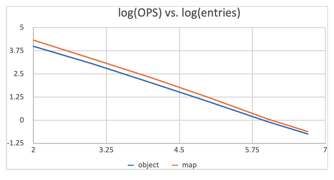 Object vs Map insertion performance with string keys on logarithmic scale