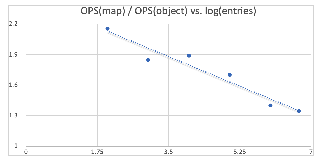 Object vs Map insertion relative performance on logarithmic scale